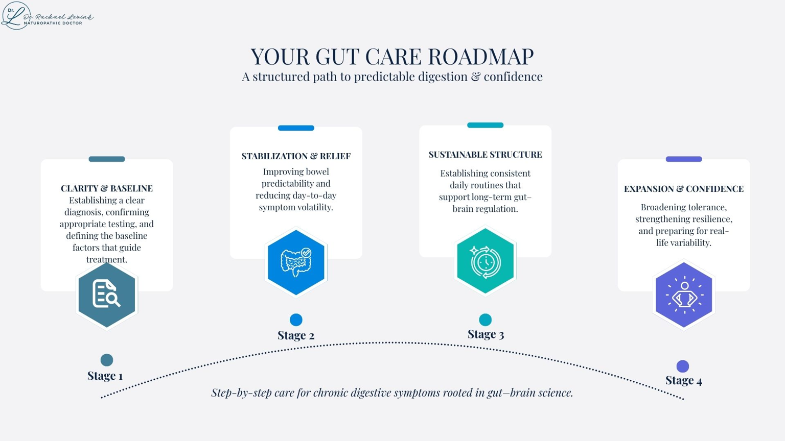 Infographic showing four stages of a gut care roadmap: clarify baseline, stabilization & relief, sustainable structure, expan