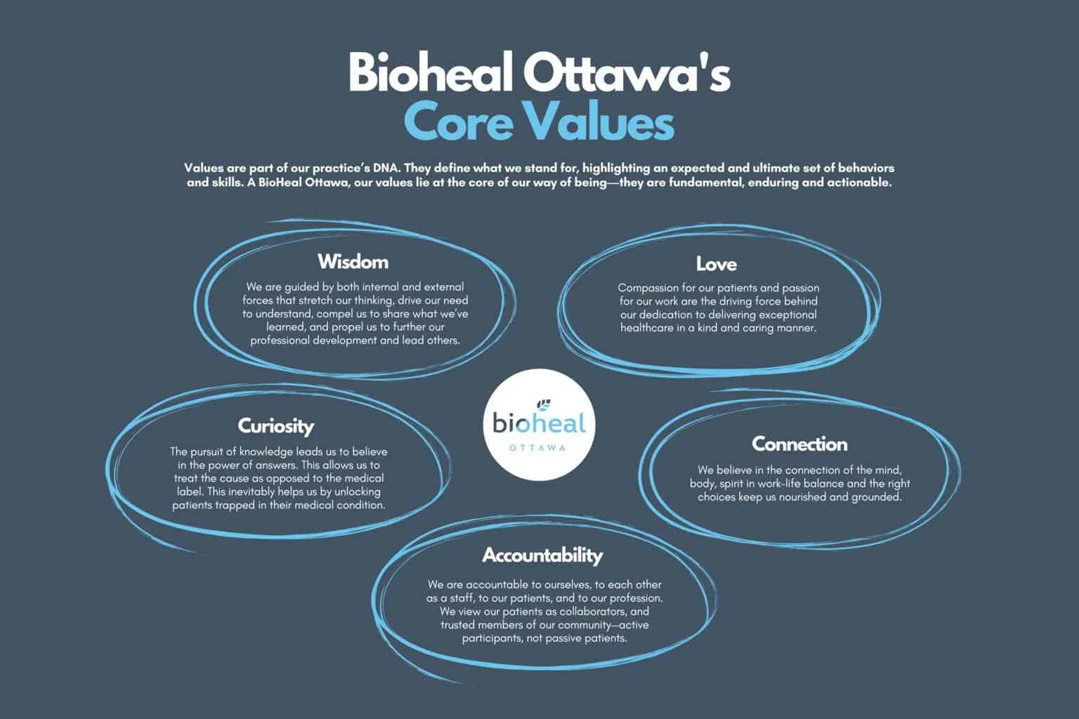 Bioheal Ottawa “Core Values” infographic: Wisdom, Love, Curiosity, Connection, Accountability with descriptions around logo.