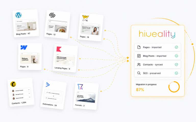 Diagram of website migration: tiles for WordPress content flow into Hiveality import dashboard showing 87% progress.