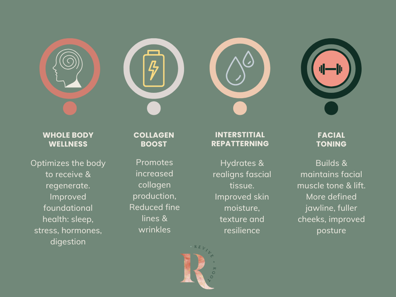 Four colored icons with labels—Acclimation, Collagen Boost, Interstitial Repeating, Toning—Holistic Beauty Approach infograph