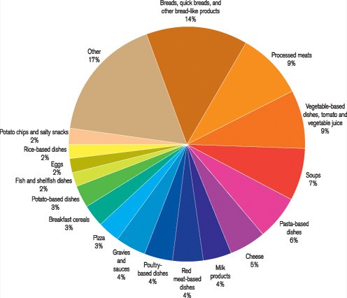 Major contributors to sodium intake in the Canadian diet