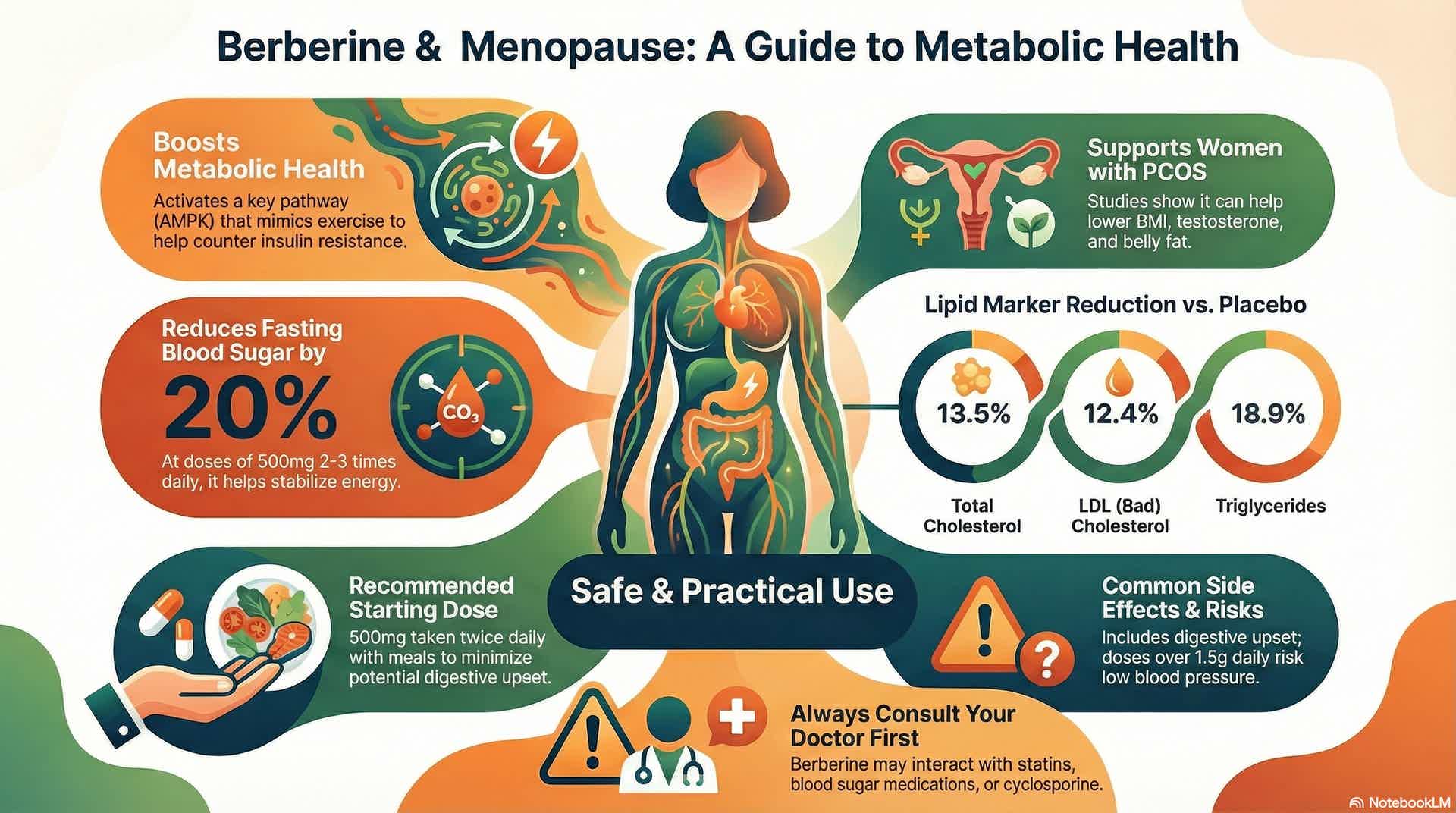 Berberine and menopause: what everyone needs to know