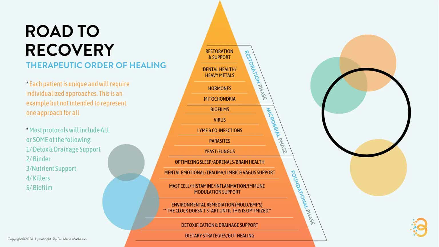 Infographic “Road to Recovery” showing a therapeutic healing pyramid with restoration stages and supporting notes.