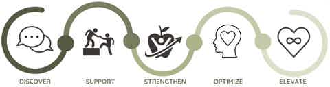 Series of icons: Discover, Support, Strengthen, Optimize, Elevate. Abstract figures linked by loops.